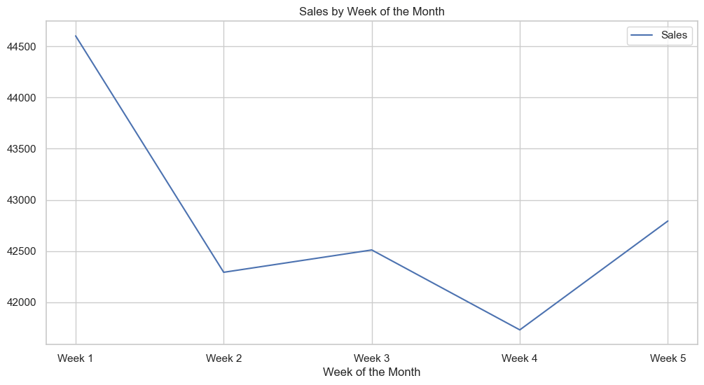 Week of the month