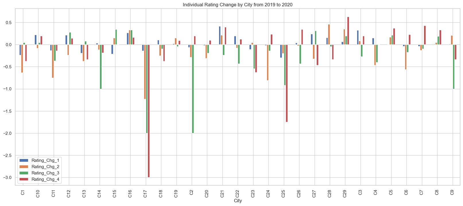 Change in rating