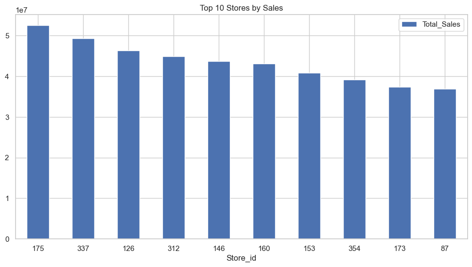 Top Stores