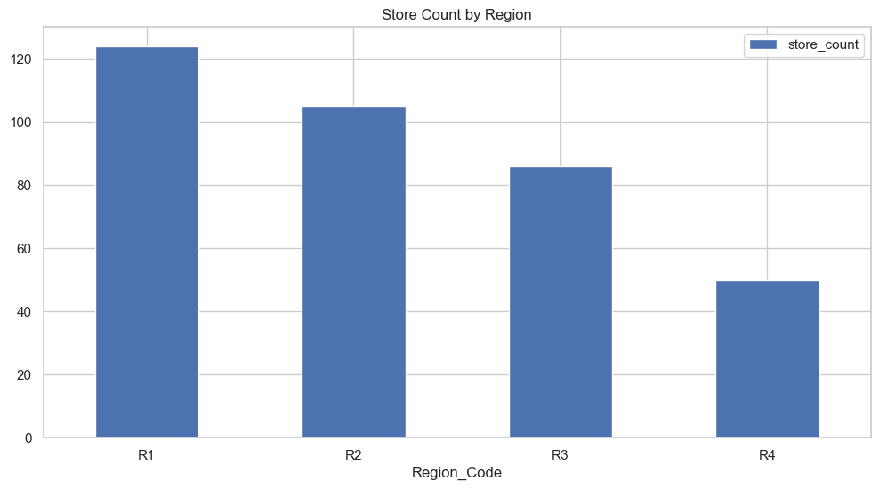 Store Count