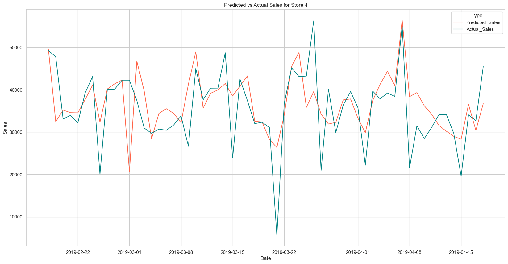 Acutual Sales vs Predicted Sales