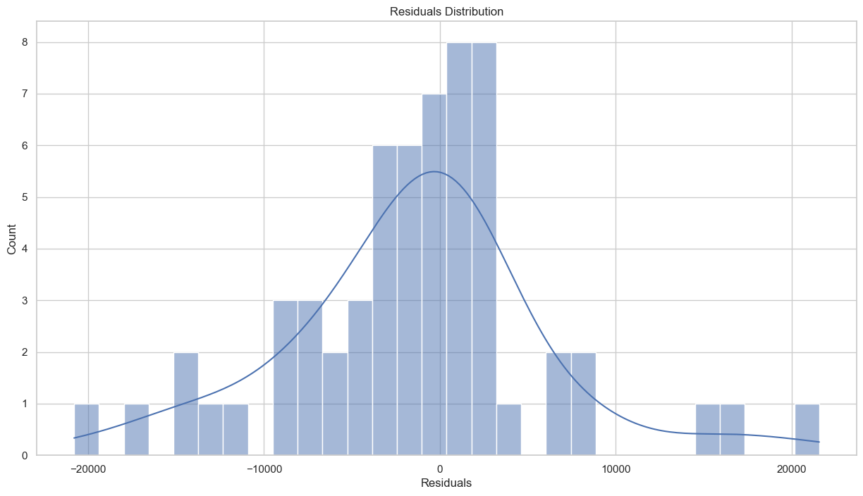Residual Distribution