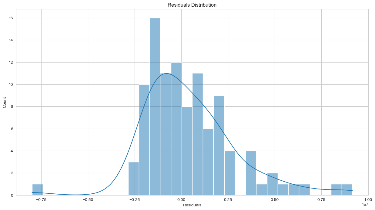Residuals