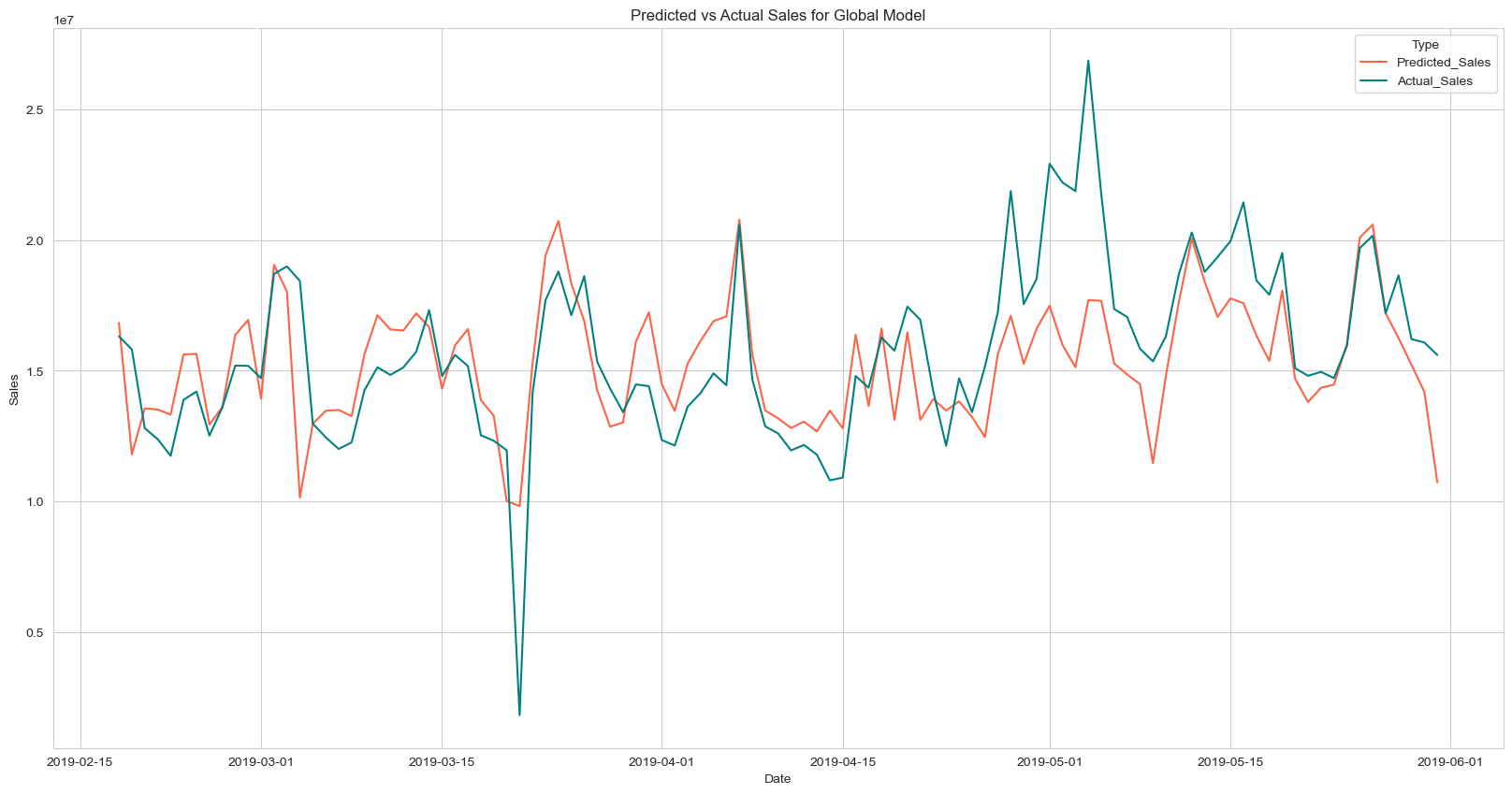 Actual vs Predicted