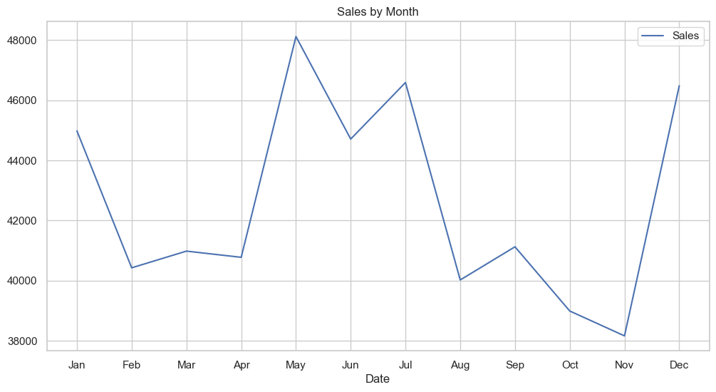 Sales by Month