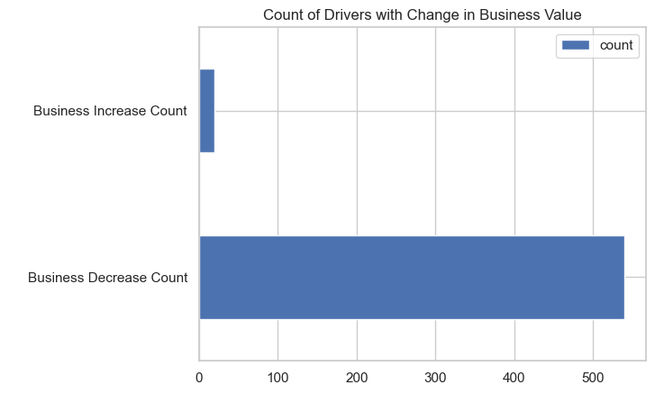 Change in business value