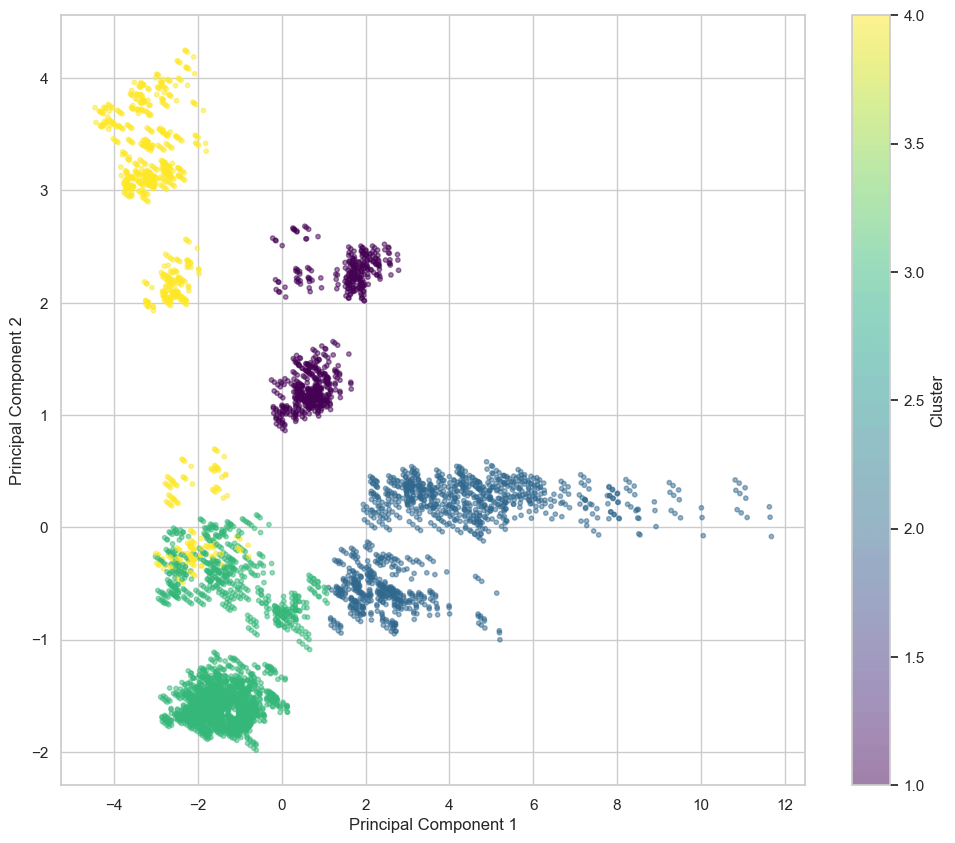 Hierarchical Clusters