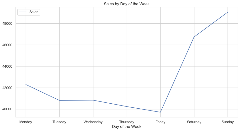 Sales by Day of week