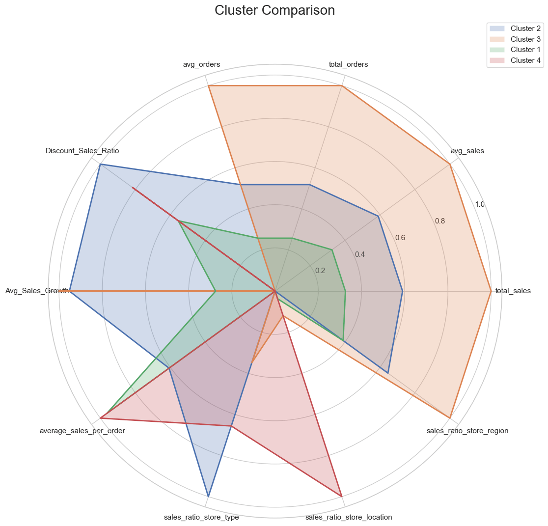 Cluster analysis