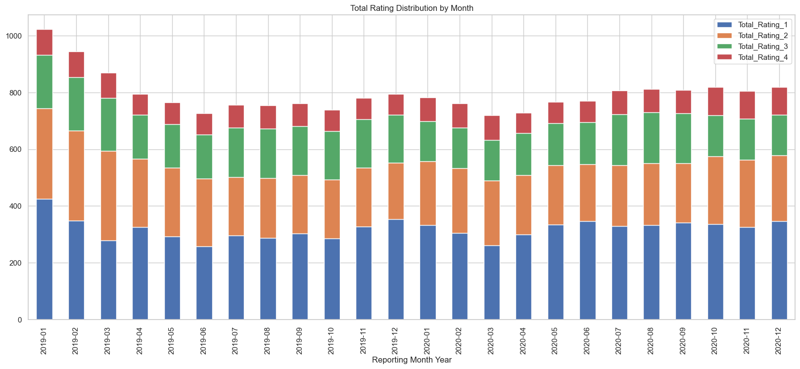 ratings based on month year