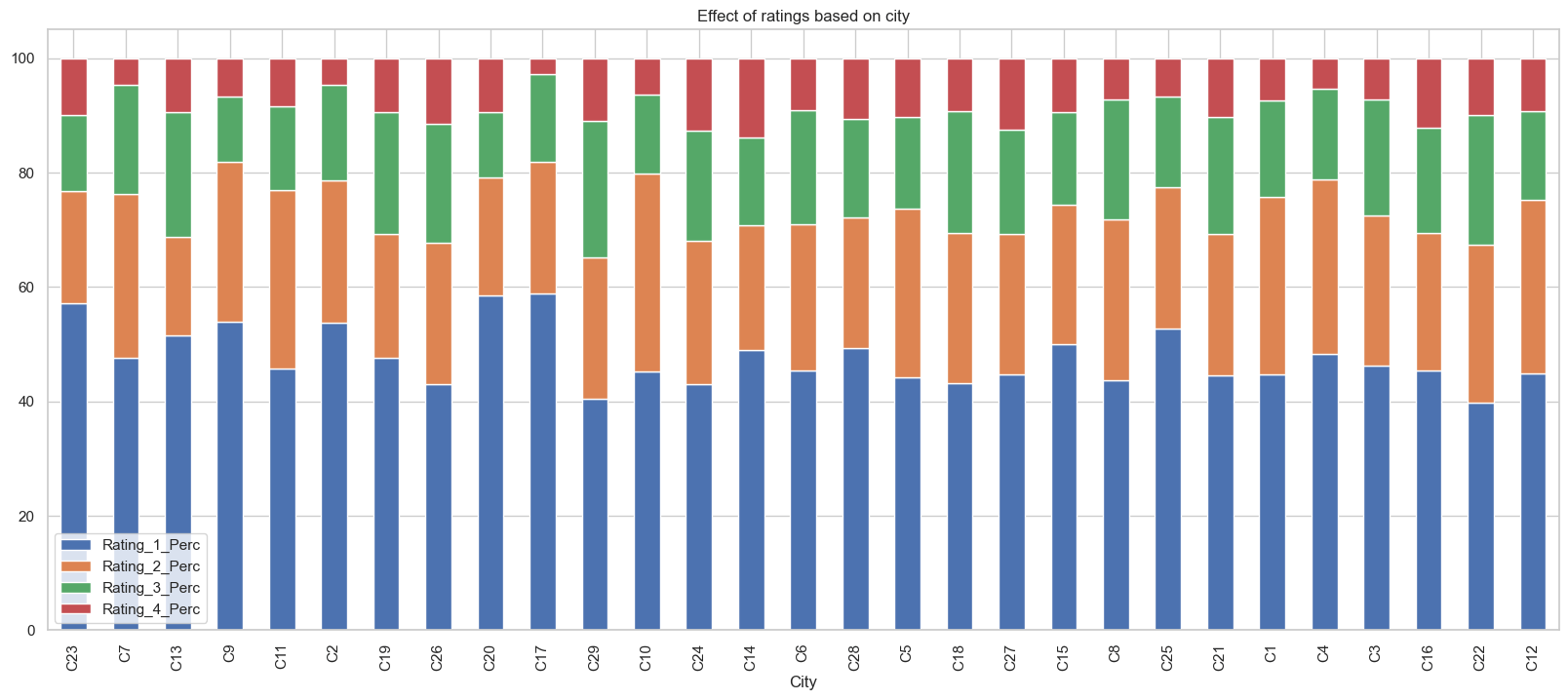 effect of rating based on city