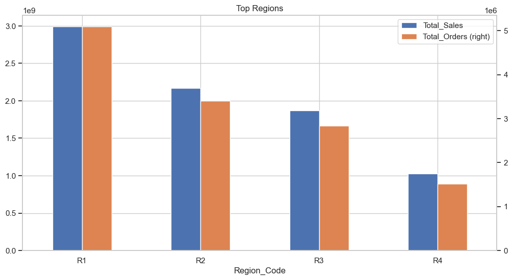 Sales by Region