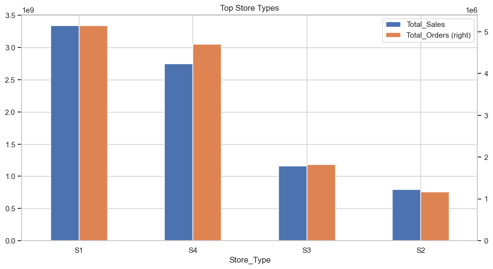 Store by sales and order