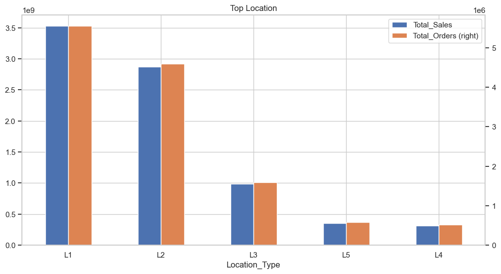 LOcation by sales and order