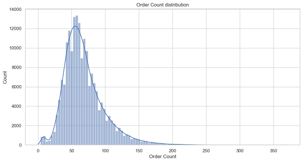 Order Count Distribution