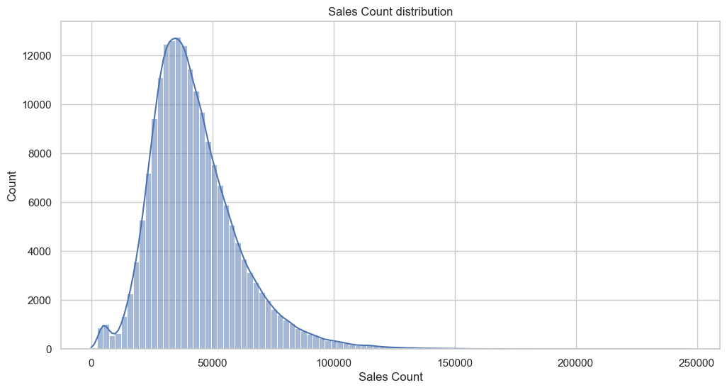 Sales Distribution