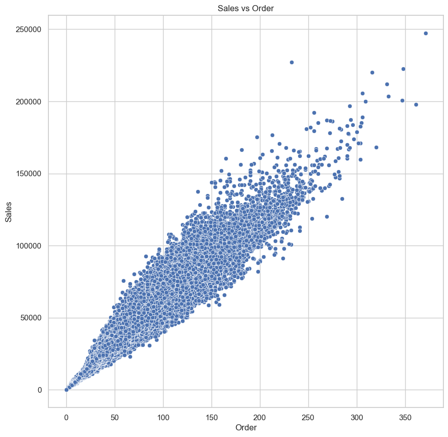 Orders vs Sales