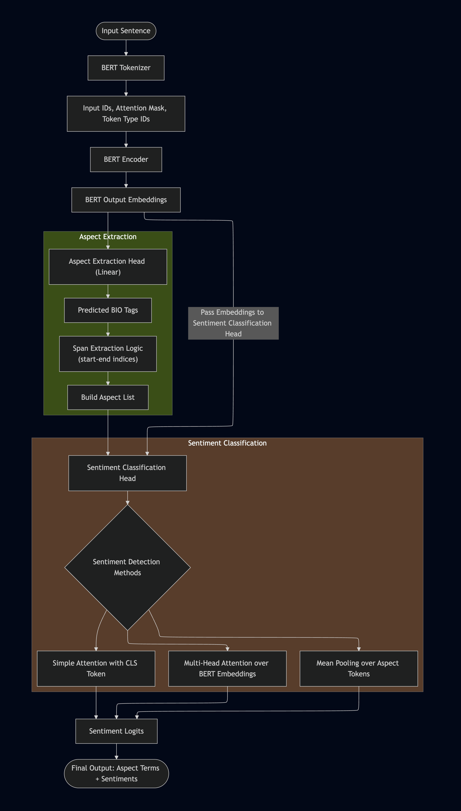 Neural Network Pipeline