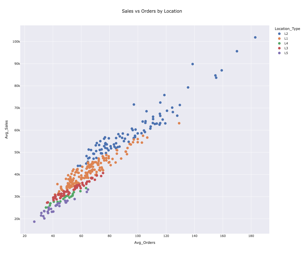 Sales vs Orders by Location Type