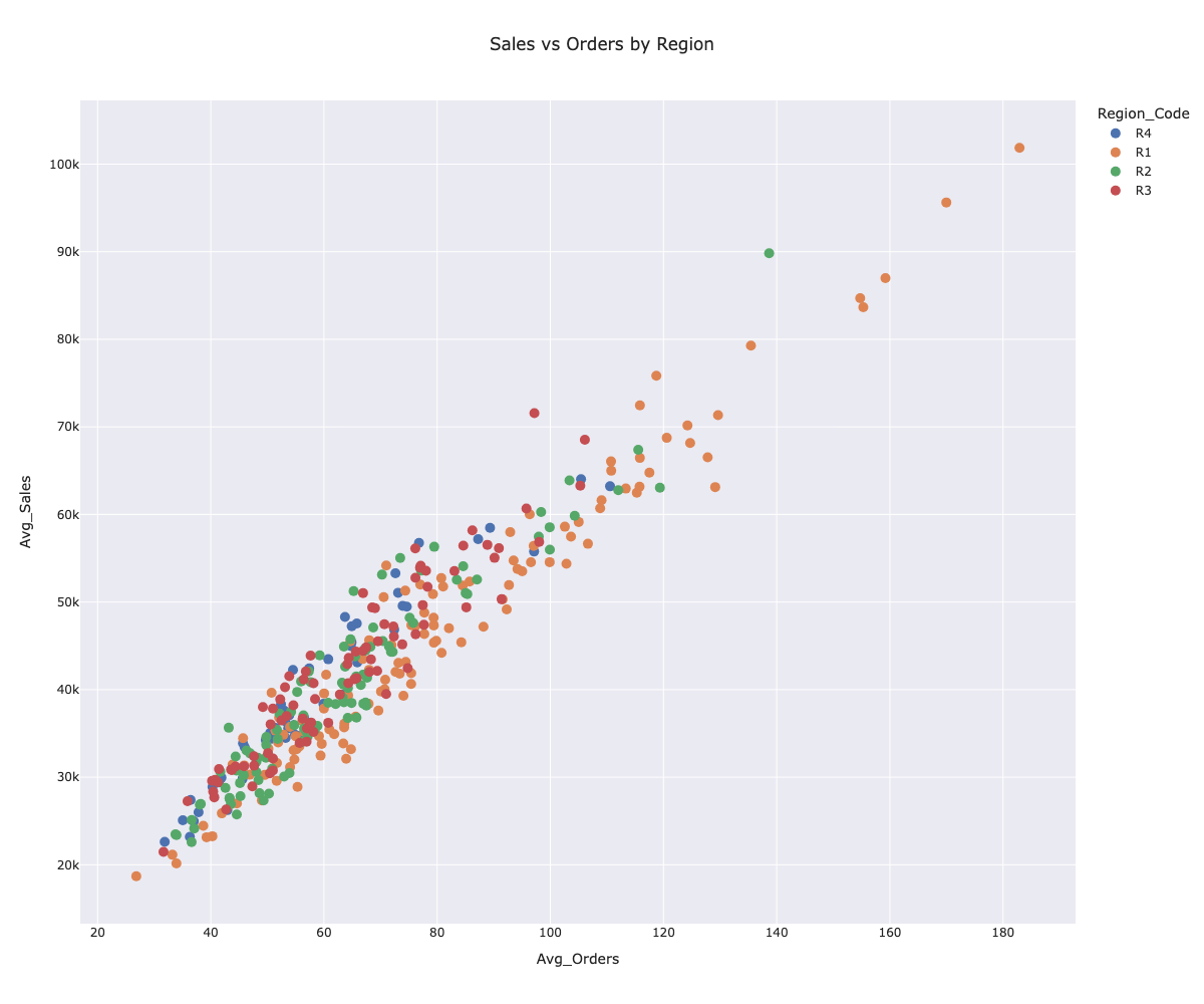 Sales vs Orders by Region
