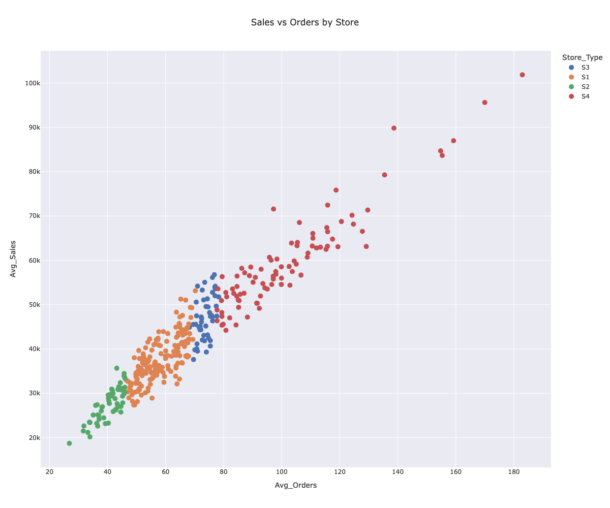 Sales vs Orders by Store Type