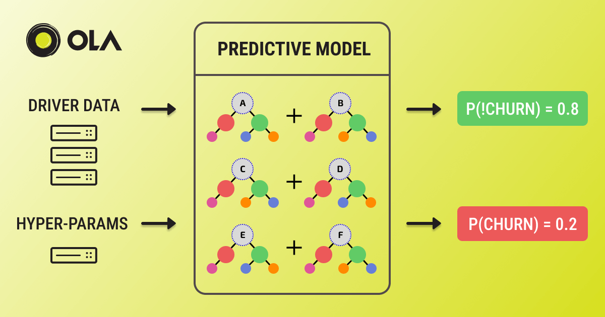 Driver Churn Prediction